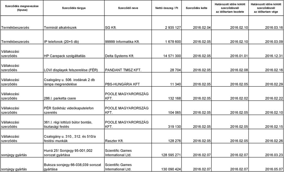 irodának 2 db lámpa megrendelése PBS-HUNGÁRIA KFT 11 340 2016.02.05 2016.02.05 2016.02.29 286.l. parketta csere PÉR Székház videókaputelefon szerelés 361.l. régi lottózó bútor bontás, tisztasági festés KFT.