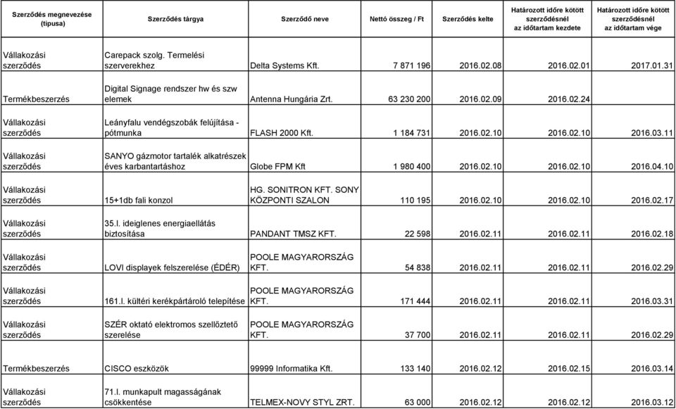 11 SANYO gázmotor tartalék alkatrészek éves karbantartáshoz Globe FPM Kft 1 980 400 2016.02.10 2016.02.10 2016.04.10 15+1db fali konzol HG. SONITRON KFT. SONY KÖZPONTI SZALON 110 195 2016.02.10 2016.02.10 2016.02.17 35.