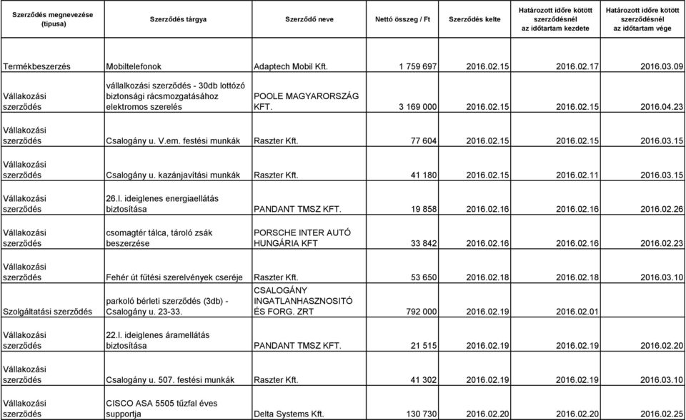 l. ideiglenes energiaellátás biztosítása PANDANT TMSZ KFT. 19 858 2016.02.16 2016.02.16 2016.02.26 csomagtér tálca, tároló zsák beszerzése PORSCHE INTER AUTÓ HUNGÁRIA KFT 33 842 2016.02.16 2016.02.16 2016.02.23 Fehér út fűtési szerelvények cseréje Raszter Kft.