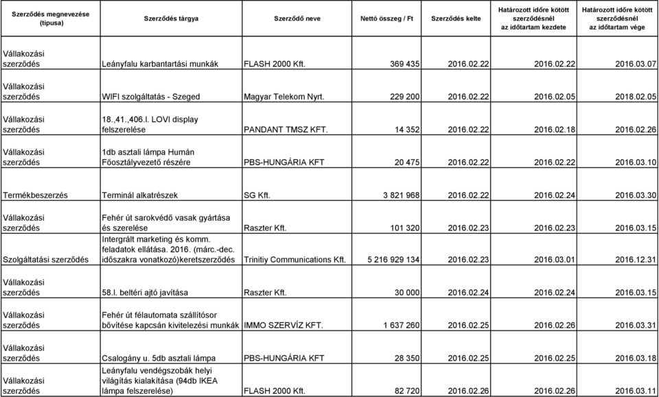 3 821 968 2016.02.22 2016.02.24 2016.03.30 Fehér út sarokvédő vasak gyártása és szerelése Raszter Kft. 101 320 2016.02.23 2016.02.23 2016.03.15 Intergrált marketing és komm. feladatok ellátása. 2016. (márc.