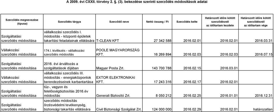 02.03 2016.07.15 módosítása módosítása módosítása módosítása 2016. évi árváltozás a szolgáltatások díjában Magyar Posta Zrt. 143 700 788 2016.02.15 2016.03.01 vállalkozási III.