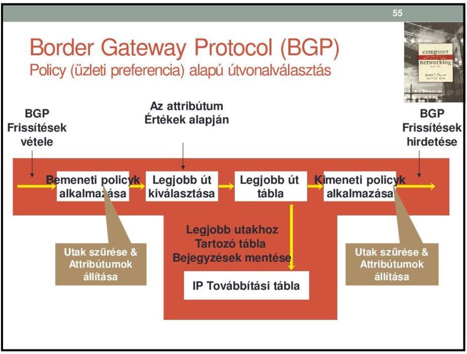 alkalmazása kiválasztása Legjobb út tábla Kimeneti policyk alkalmazása Utak szűrése & Attribútumok