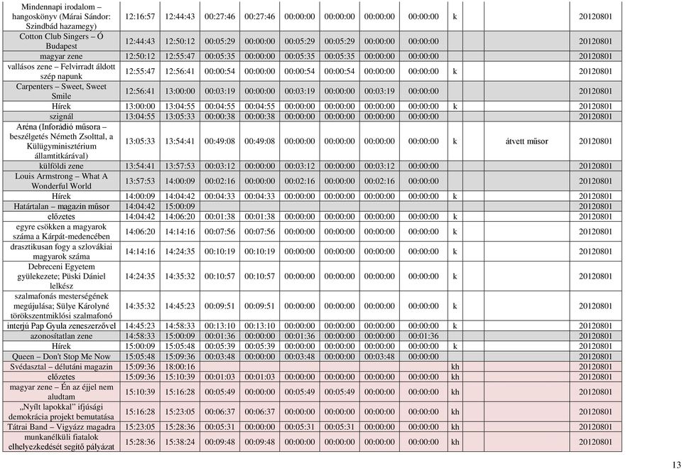 12:55:47 12:56:41 00:00:54 00:00:00 00:00:54 00:00:54 00:00:00 00:00:00 k 20120801 Carpenters Sweet, Sweet 12:56:41 13:00:00 00:03:19 00:00:00 00:03:19 00:00:00 00:03:19 00:00:00 20120801 Smile Hírek