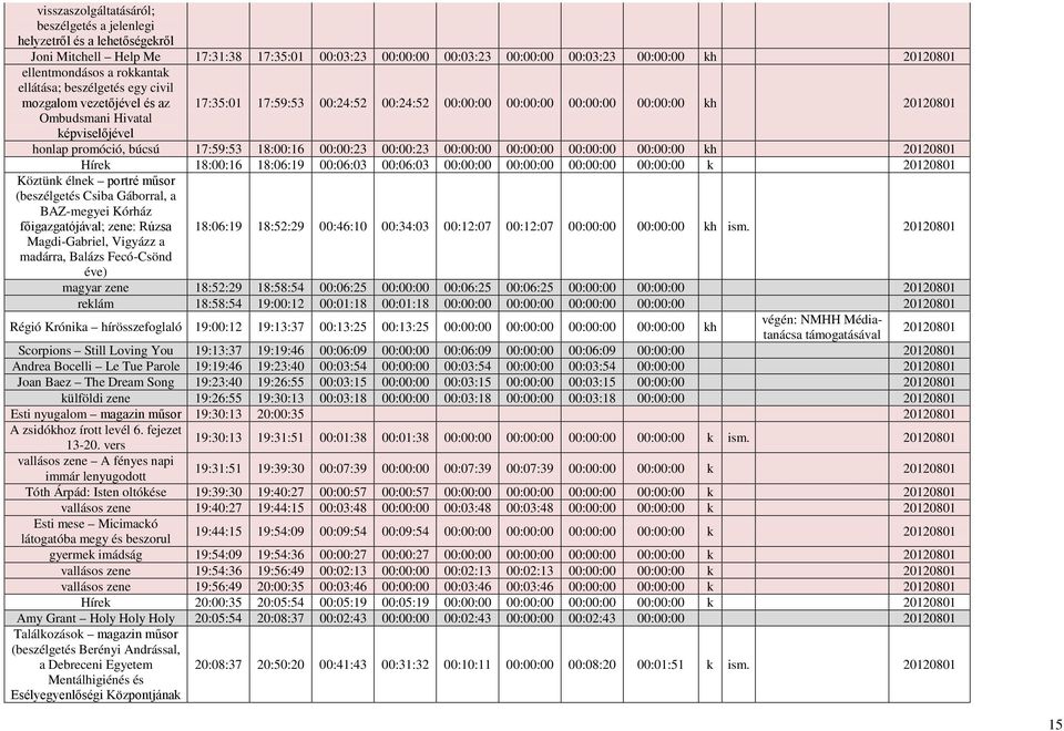 promóció, búcsú 17:59:53 18:00:16 00:00:23 00:00:23 00:00:00 00:00:00 00:00:00 00:00:00 kh 20120801 Hírek 18:00:16 18:06:19 00:06:03 00:06:03 00:00:00 00:00:00 00:00:00 00:00:00 k 20120801 Köztünk