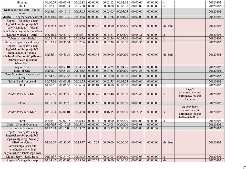 00:00:00 00:00:00 20120802 Repeta Válogatás a nap legérdekesebb riportjaiból ( Nyílt lapokkal ifjúsági demokrácia projekt bemutatása) 00:17:42 00:24:18 00:06:36 00:06:36 00:00:00 00:00:00 00:00:00