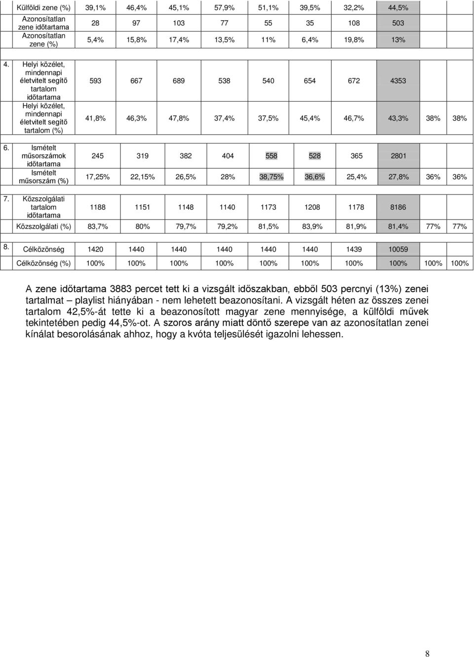 Ismételt műsorszámok időtartama Ismételt műsorszám (%) 593 667 689 538 540 654 672 4353 41,8% 46,3% 47,8% 37,4% 37,5% 45,4% 46,7% 43,3% 38% 38% 245 319 382 404 558 528 365 2801 17,25% 22,15% 26,5%