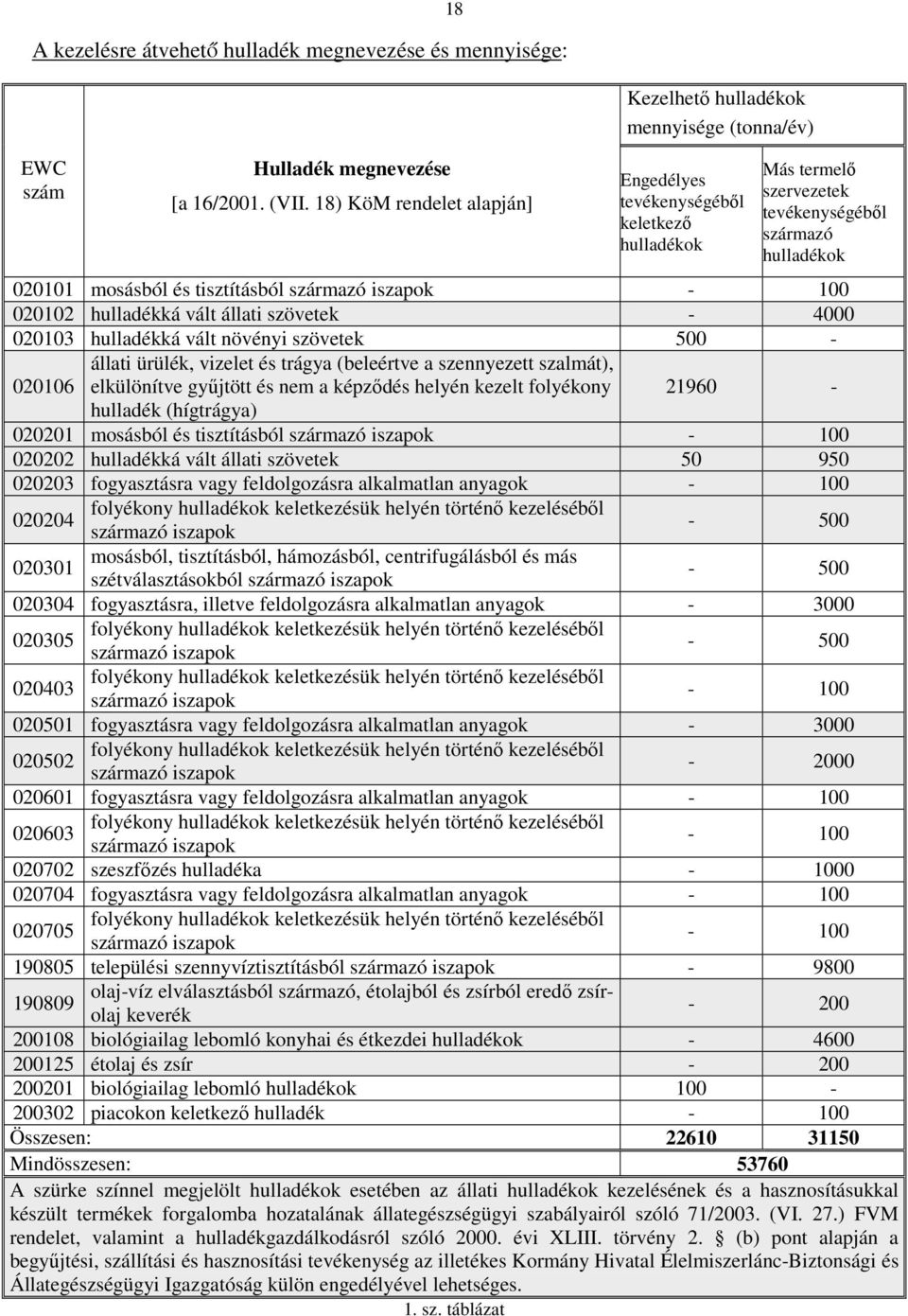 tisztításból származó iszapok - 100 020102 hulladékká vált állati szövetek - 4000 020103 hulladékká vált növényi szövetek 500 - állati ürülék, vizelet és trágya (beleértve a szennyezett szalmát),