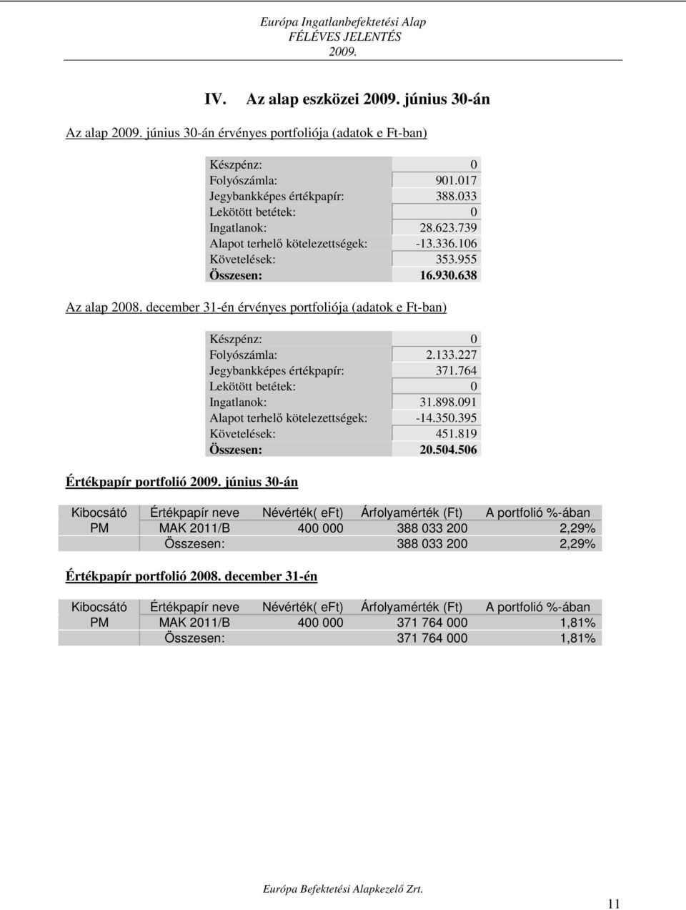 december 31-én érvényes portfoliója (adatok e Ft-ban) Értékpapír portfolió június 30-án Készpénz: 0 Folyószámla: 2.133.227 Jegybankképes értékpapír: 371.764 Lekötött betétek: 0 Ingatlanok: 31.898.