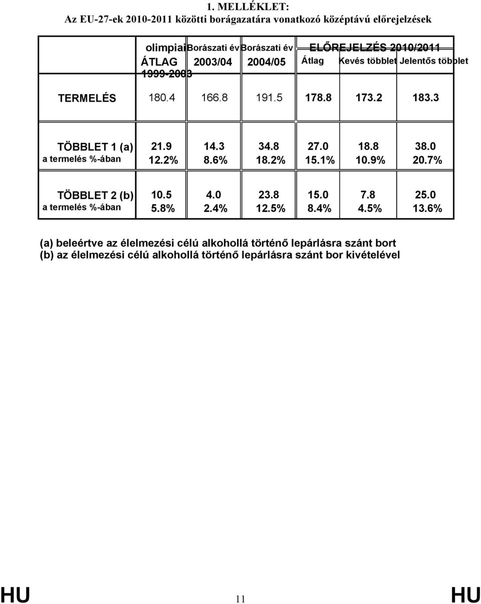 8 38.0 a termelés %-ában 12.2% 8.6% 18.2% 15.1% 10.9% 20.7% TÖBBLET 2 (b) 10.5 4.0 23.8 15.0 7.8 25.0 a termelés %-ában 5.8% 2.4% 12.5% 8.4% 4.5% 13.