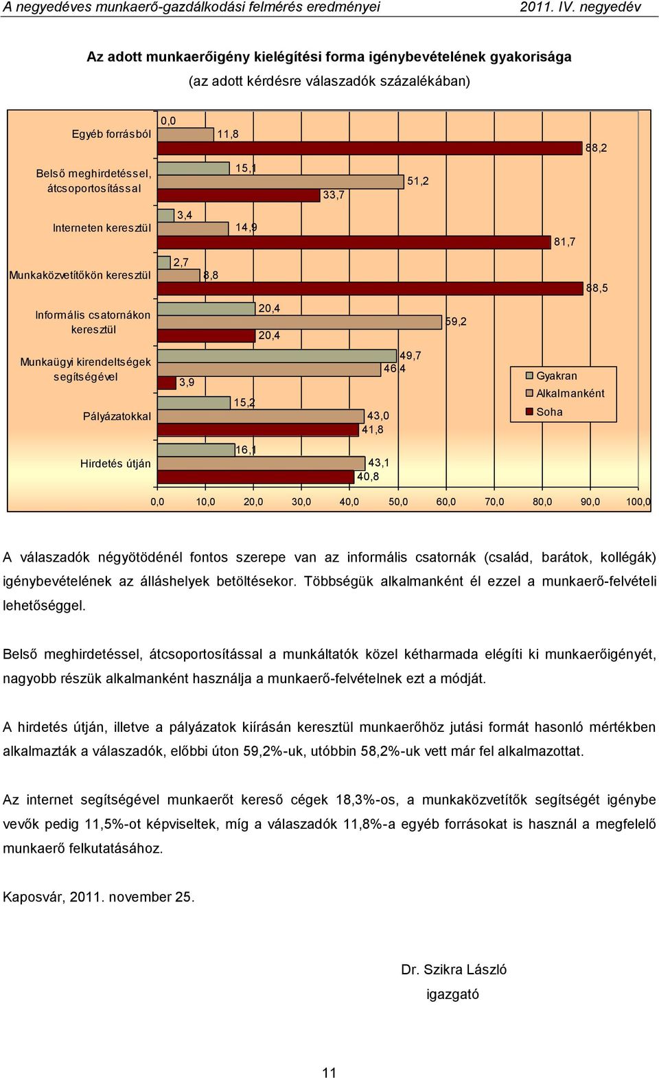 41,8 Gyakran Alkalmanként Soha Hirdetés útján 16,1 43,1 40,8 0,0 10,0 20,0 30,0 40,0 50,0 60,0 70,0 80,0 90,0 100,0 A válaszadók négyötödénél fontos szerepe van az informális csatornák (család,