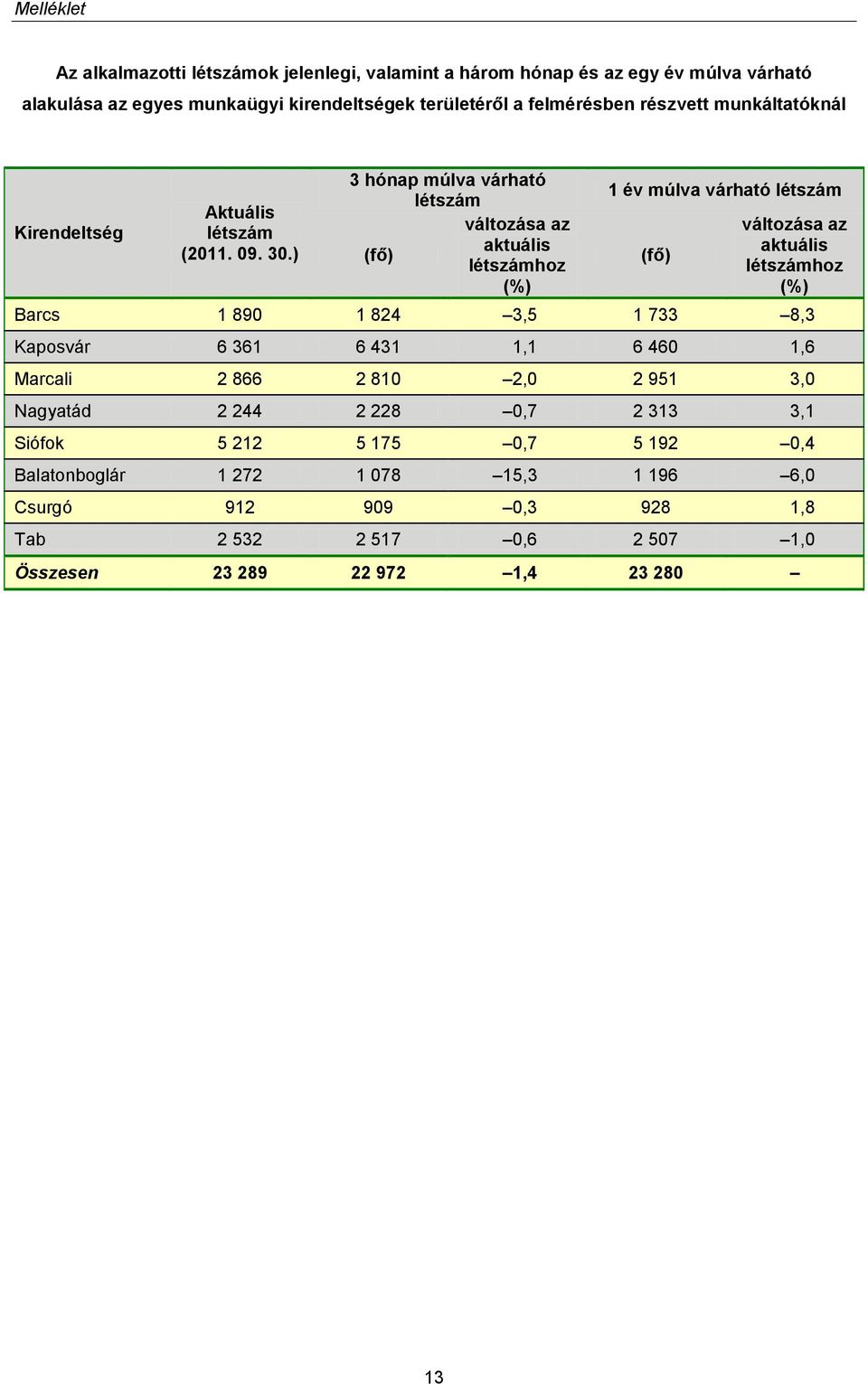 ) 3 hónap múlva várható létszám változása az aktuális (fő) létszámhoz (%) 1 év múlva várható létszám (fő) változása az aktuális létszámhoz (%) Barcs 1 890 1 824 3,5 1 733