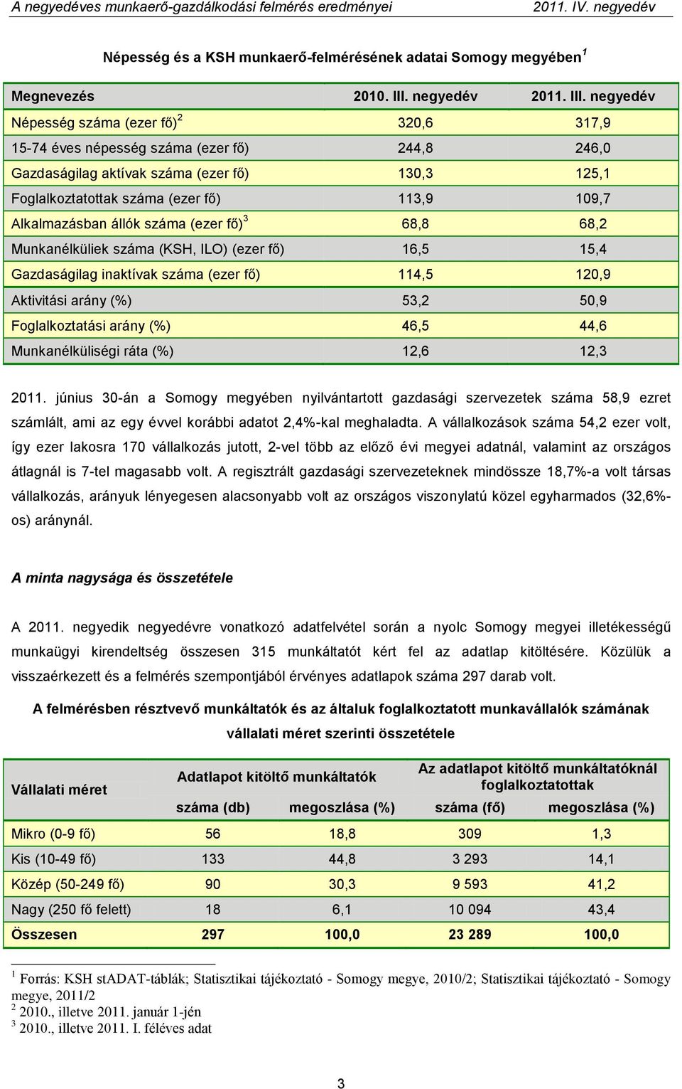 negyedév Népesség száma (ezer fő) 2 320,6 317,9 15-74 éves népesség száma (ezer fő) 244,8 246,0 Gazdaságilag aktívak száma (ezer fő) 130,3 125,1 Foglalkoztatottak száma (ezer fő) 113,9 109,7