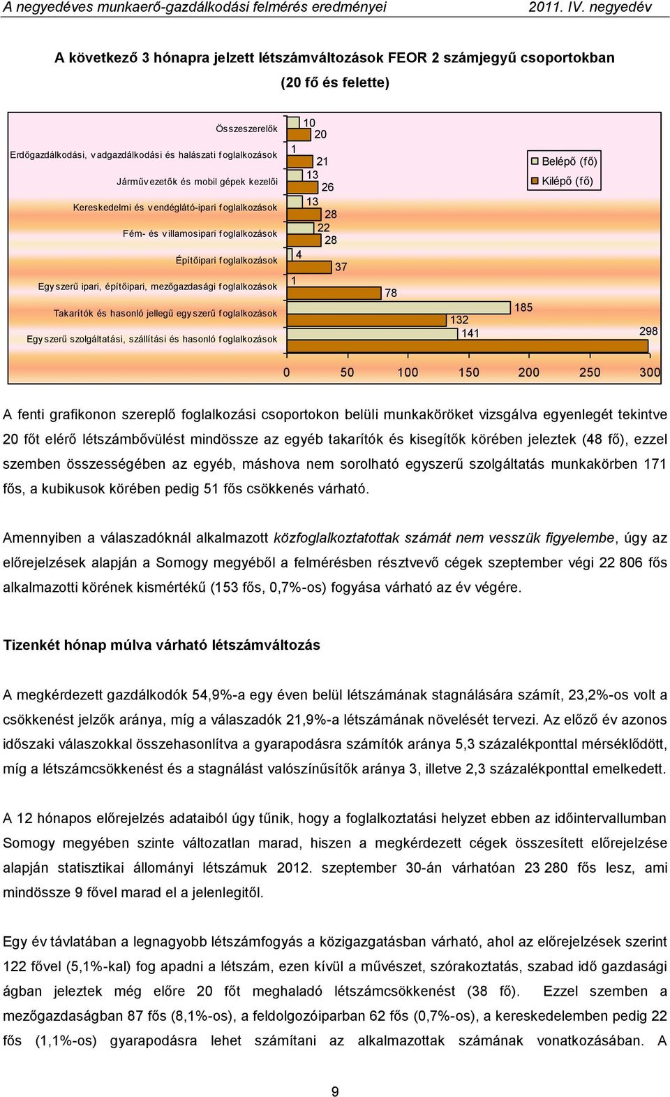 hasonló jellegű egy szerű f oglalkozások Egy szerű szolgáltatási, szállítási és hasonló f oglalkozások 10 20 1 21 13 26 13 28 22 28 4 37 1 78 132 141 185 Belépő (fő) Kilépő (fő) 298 0 50 100 150 200