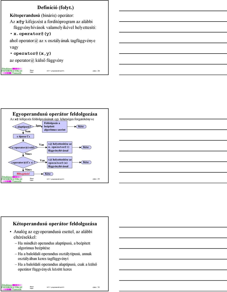 CPP1/ 28 Egyoperandusú operátor feldolgozása Az x@ kifejezés feldolgozásának egy lehetséges forgatókönyve Feldolgozás a x alaptípusú?