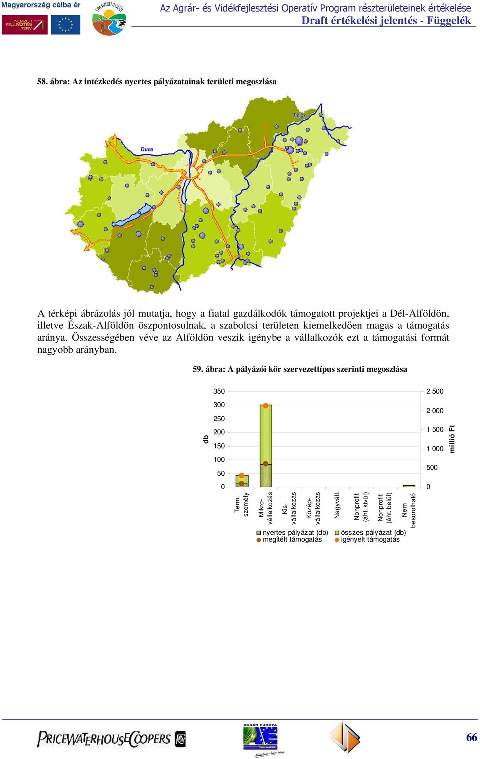 Összességében véve az Alföldön veszik igénybe a vállalkozók ezt a támogatási formát nagyobb arányban. 59.