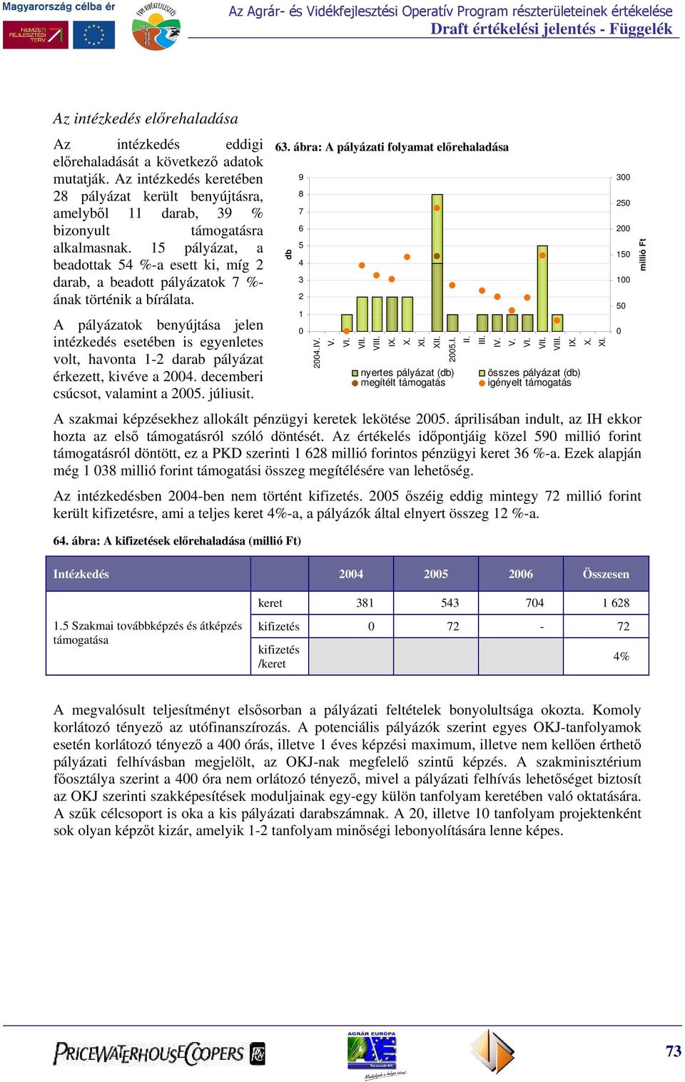 15 pályázat, a beadottak 54 %-a esett ki, míg 2 darab, a beadott pályázatok 7 %- ának történik a bírálata.