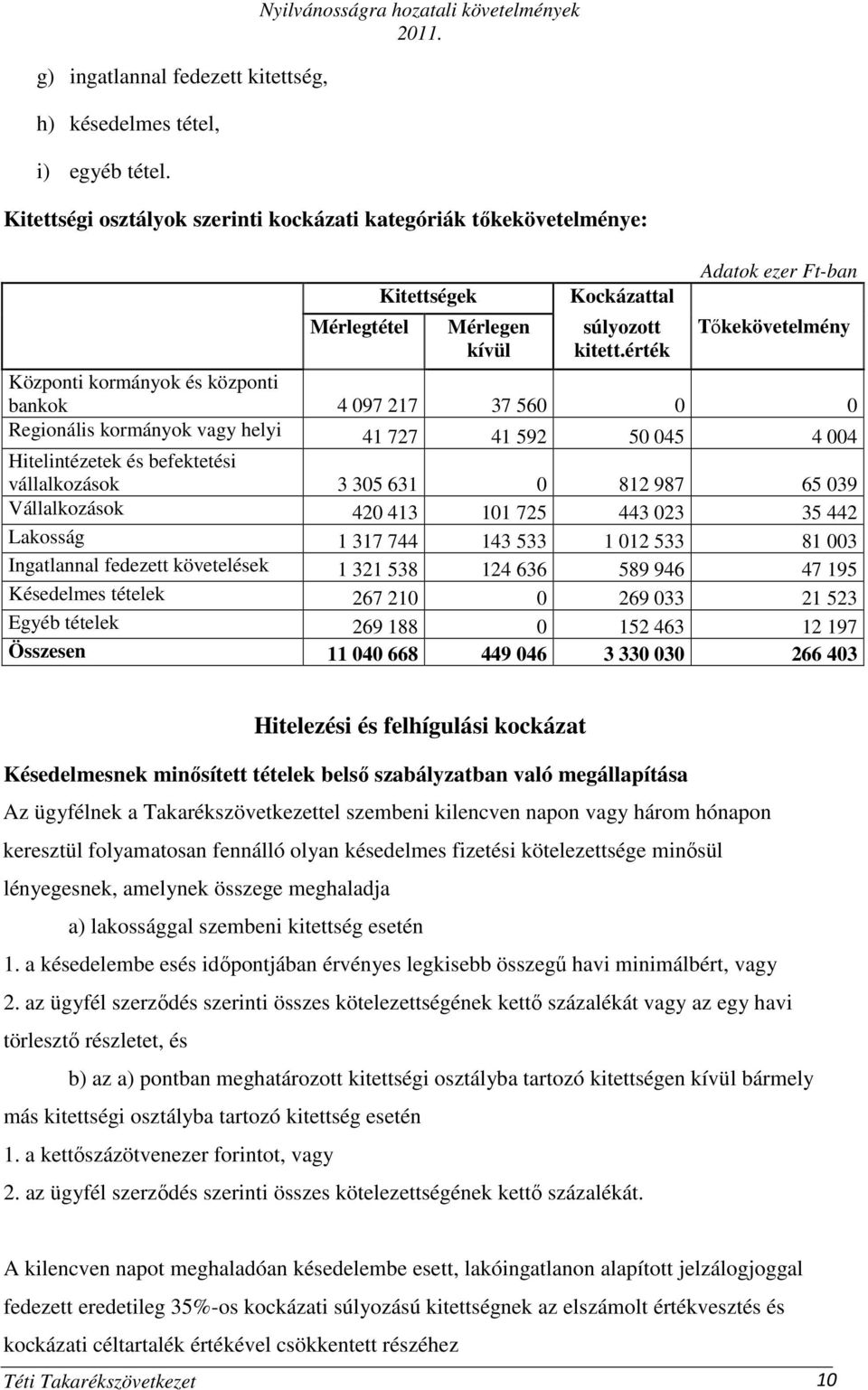 érték Adatok ezer Ft-ban Tıkekövetelmény Központi kormányok és központi bankok 4 097 217 37 560 0 0 Regionális kormányok vagy helyi 41 727 41 592 50 045 4 004 Hitelintézetek és befektetési