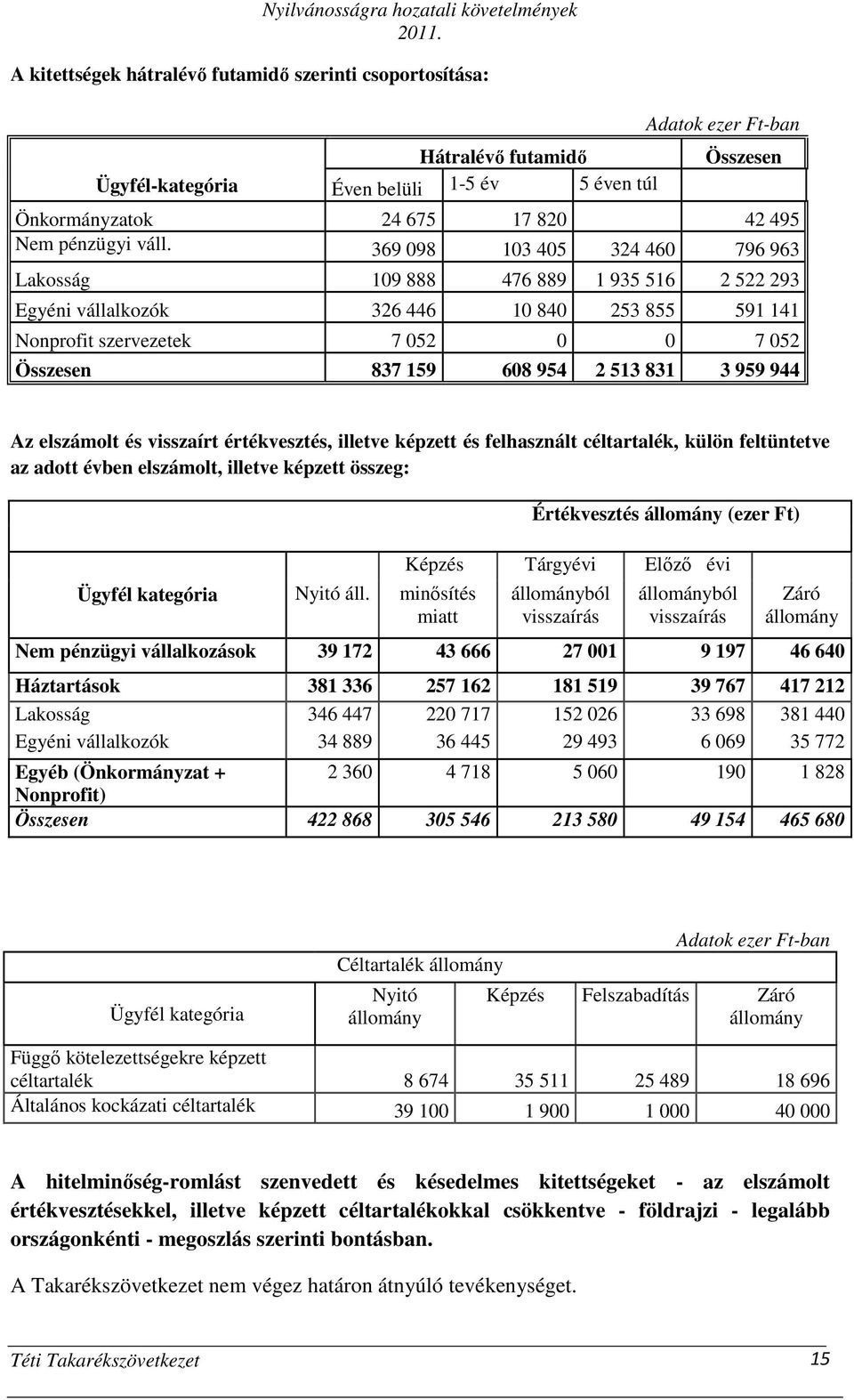 369 098 103 405 324 460 796 963 Lakosság 109 888 476 889 1 935 516 2 522 293 Egyéni vállalkozók 326 446 10 840 253 855 591 141 Nonprofit szervezetek 7 052 0 0 7 052 Összesen 837 159 608 954 2 513 831