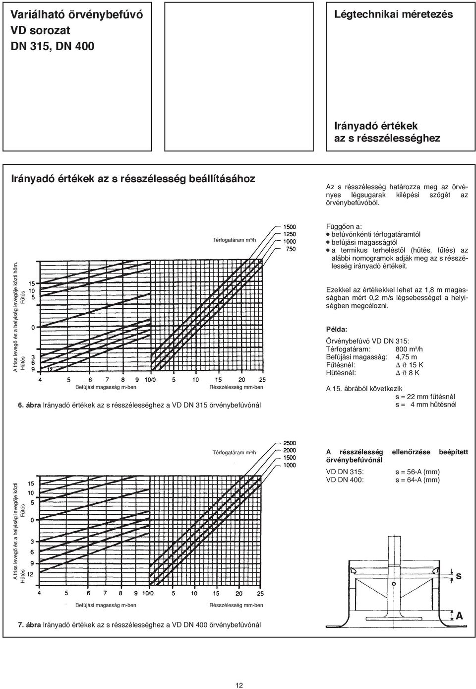 Hűtés Fűtés Térfogatáram m 3 /h Függően a: befúvónkénti térfogatáramtól befújási magasságtól a termikus terheléstől (hűtés, fűtés) az alábbi nomogramok adják meg az s résszélesség irányadó értékeit.