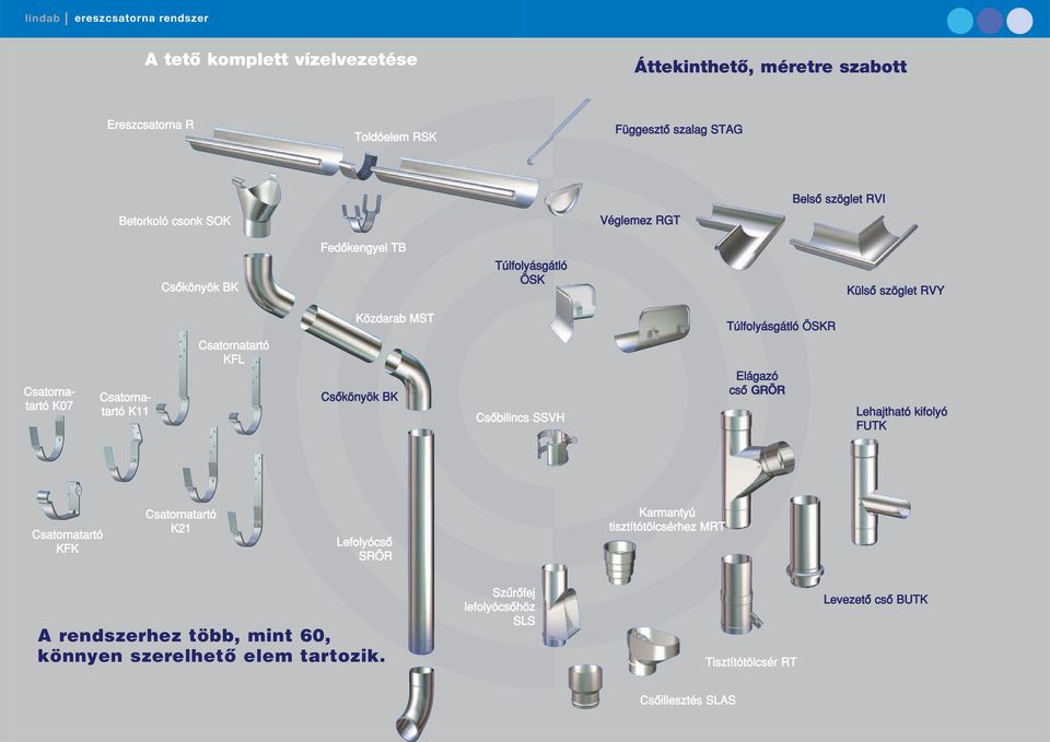 K11 KFL Csôkönyök BK Csôbilincs SSVH Elágazó csô GRÖR Lehajtható kifolyó FUTK KFK K21 Lefolyócsô SRÖR Karmantyú tisztítótölcsérhez MRT