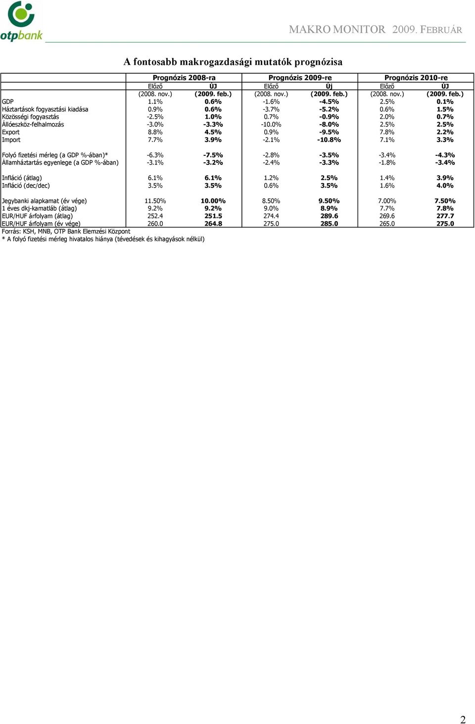 % -.% -.% -.% -.% -.% Államháztartás egyenlege (a GDP %-ában) -.% -.% -.% -.% -.% -.% Infláció (átlag).%.%.%.%.%.9% Infláció (dec/dec).%.%.%.%.%.% Jegybanki alapkamat (év vége).%.%.% 9.%.%.% éves dkj-kamatláb (átlag) 9.