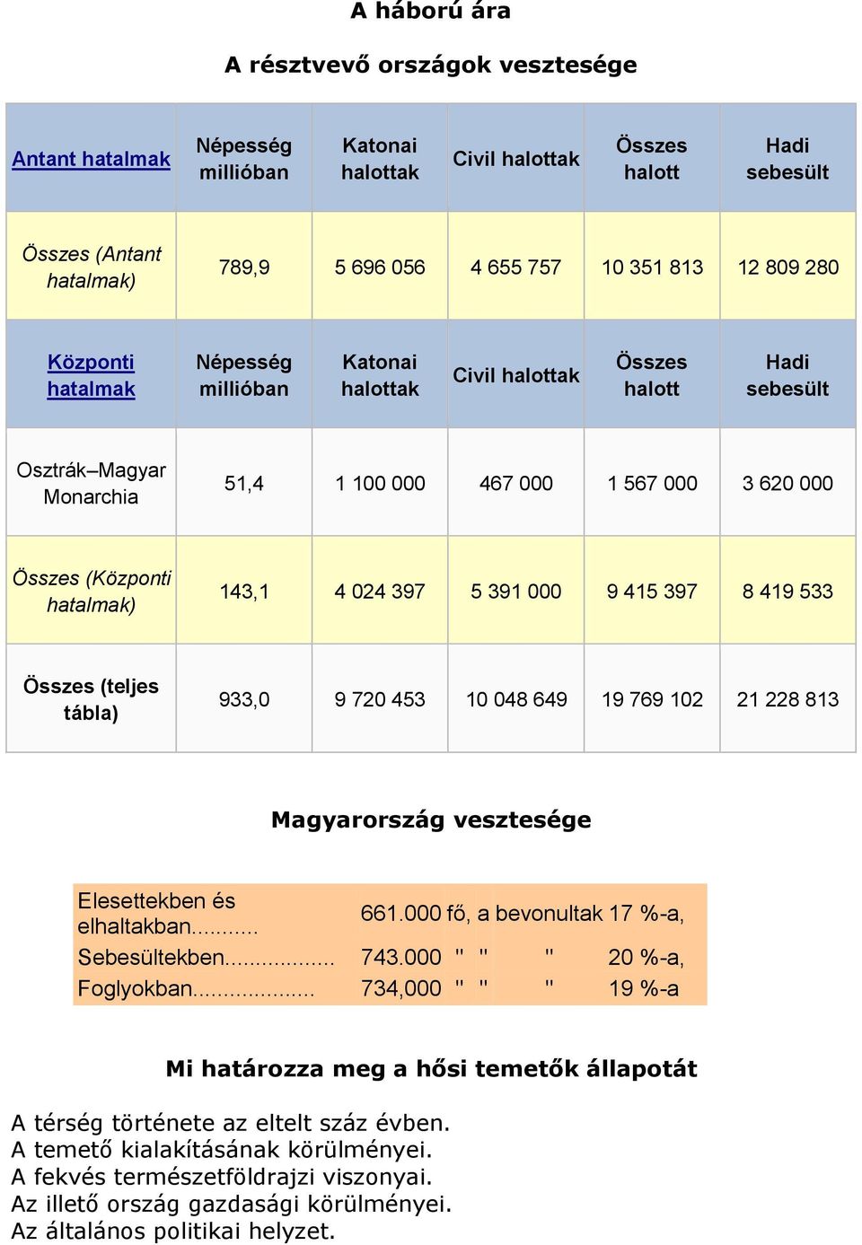 hatalmak) 143,1 4 024 397 5 391 000 9 415 397 8 419 533 Összes (teljes tábla) 933,0 9 720 453 10 048 649 19 769 102 21 228 813 Magyarország vesztesége Elesettekben és elhaltakban... 661.