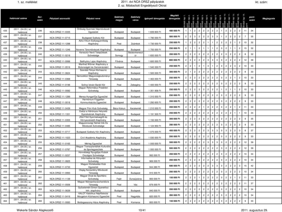 000 Ft Adra-Vitium Esélyegyenlőség NCA-ORSZ-11-1298 Alapítvány Pest Zsámbok 1 730 000 Ft NCA-ORSZ-11-1246 Noverre Táncművészeti Alapítvány Budapest Budapest 1 700 000 Ft Keresztúr Nevű Települések