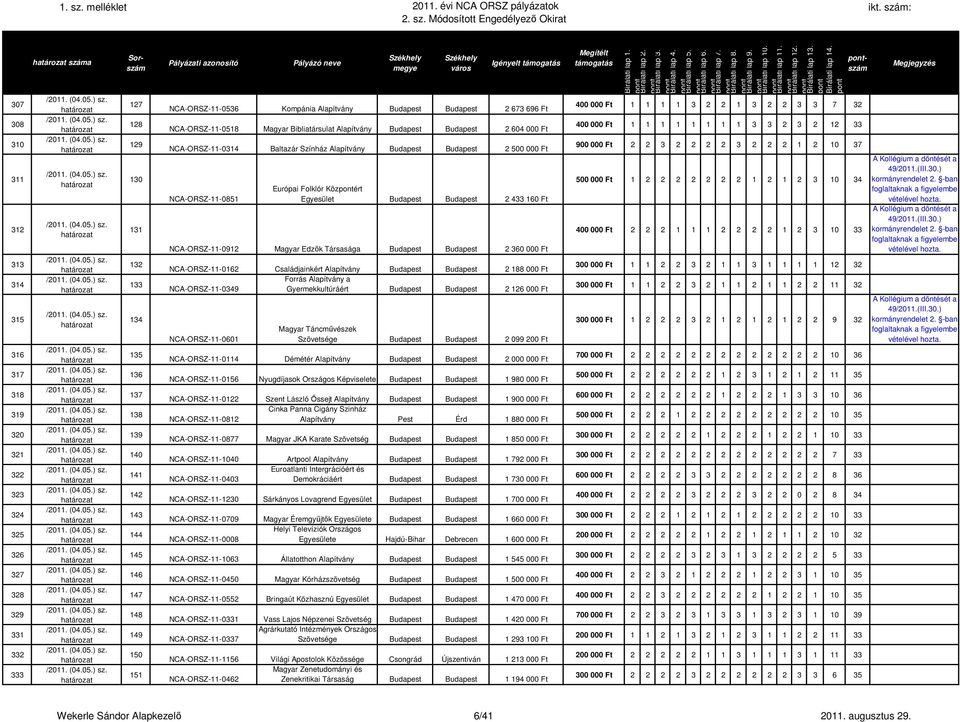 Alapítvány Budapest Budapest 2 500 000 Ft NCA-ORSZ-11-0851 Európai Folklór Közért Egyesület Budapest Budapest 2 433 160 Ft NCA-ORSZ-11-0912 Magyar Edzők Társasága Budapest Budapest 2 360 000 Ft