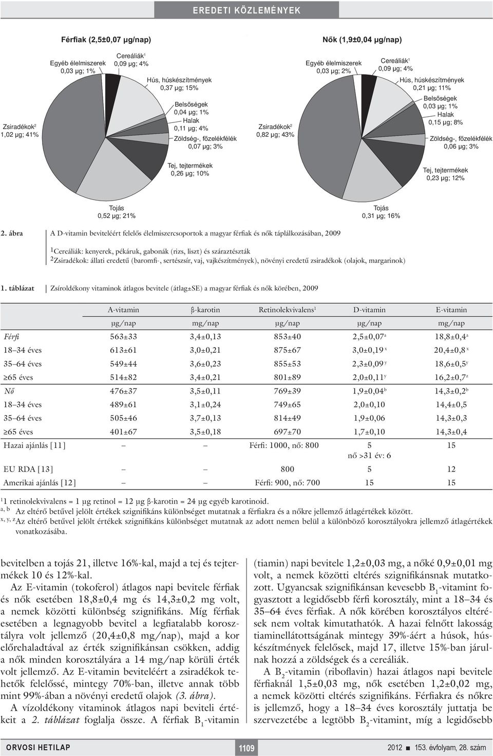 ábra A D-vitamin beviteléért felelős élelmiszercsoportok a magyar férfiak és nők táplálkozásában, 2009 1 Cereáliák: kenyerek, pékáruk, gabonák (rizs, liszt) és száraztészták 2 Zsiradékok: állati