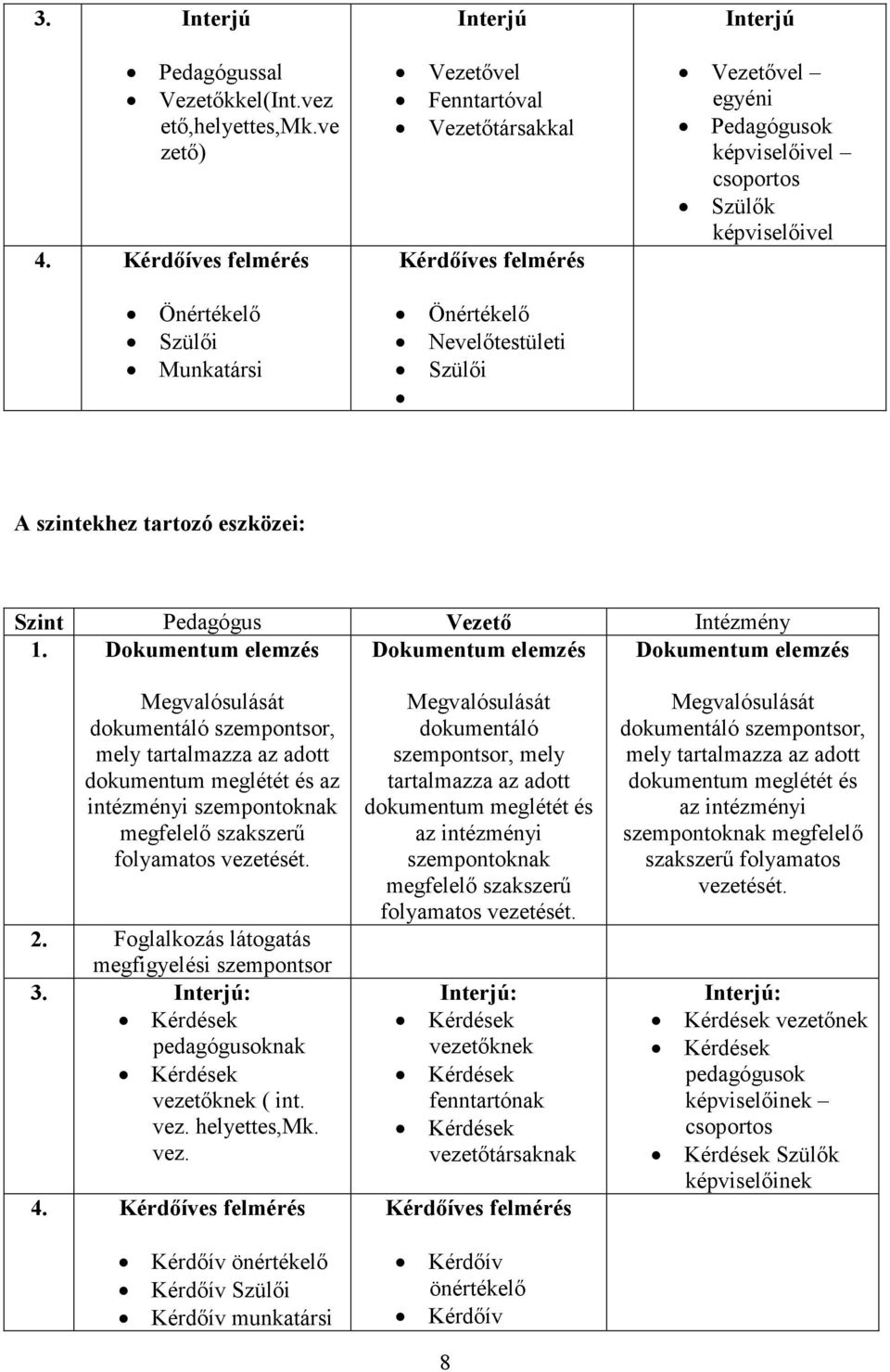 csoportos Szülők képviselőivel A szintekhez tartozó eszközei: Szint Pedagógus Vezető Intézmény 1.