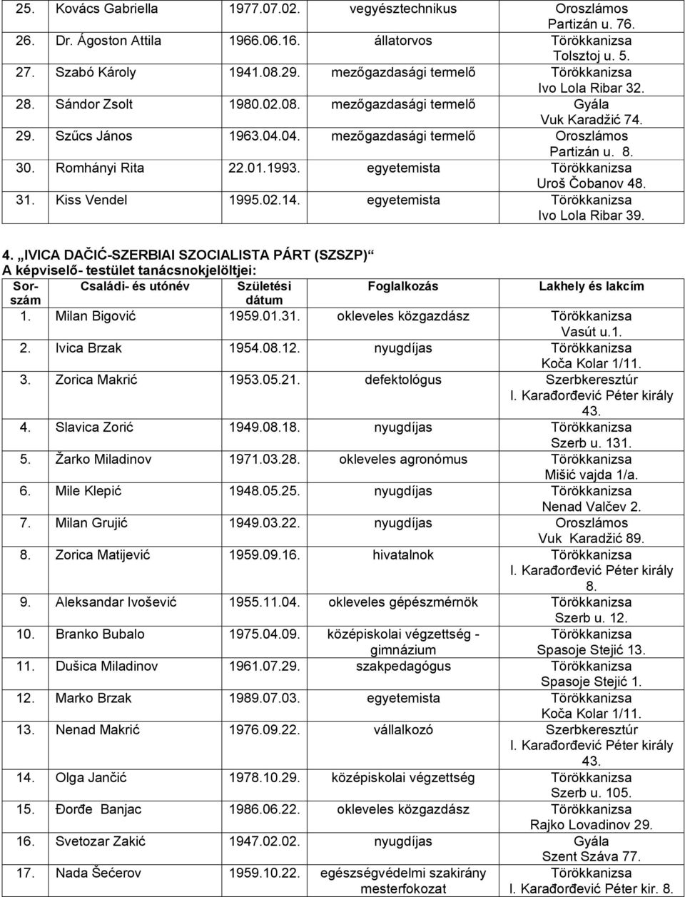 Romhányi Rita 22.01.1993. egyetemista Uroš Čobanov 48. 31. Kiss Vendel 1995.02.14. egyetemista Ivo Lola Ribar 39. 4. IVICA DAČIĆ-SZERBIAI SZOCIALISTA PÁRT (SZSZP) 1. Milan Bigović 1959.01.31. okleveles közgazdász Vasút u.