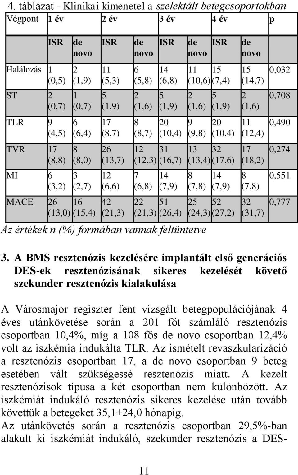 22 51 (21,3) (26,4) de novo ISR 11 15 (10,6) (7,4) 2 (1,6) 9 (9,8) 5 (1,9) 20 (10,4) 13 32 (13,4) (17,6) 8 (7,8) Az értékek n (%) formában vannak feltüntetve 14 (7,9) 25 52 (24,3) (27,2) de novo 15