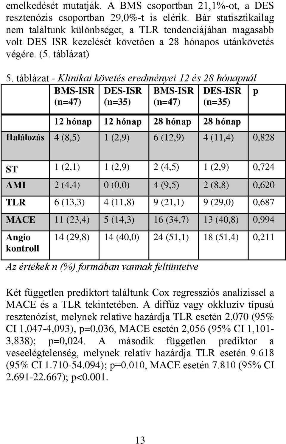 táblázat - Klinikai követés eredményei 12 és 28 hónapnál BMS-ISR (n=47) DES-ISR (n=35) BMS-ISR (n=47) DES-ISR (n=35) p 12 hónap 12 hónap 28 hónap 28 hónap Halálozás 4 (8,5) 1 (2,9) 6 (12,9) 4 (11,4)
