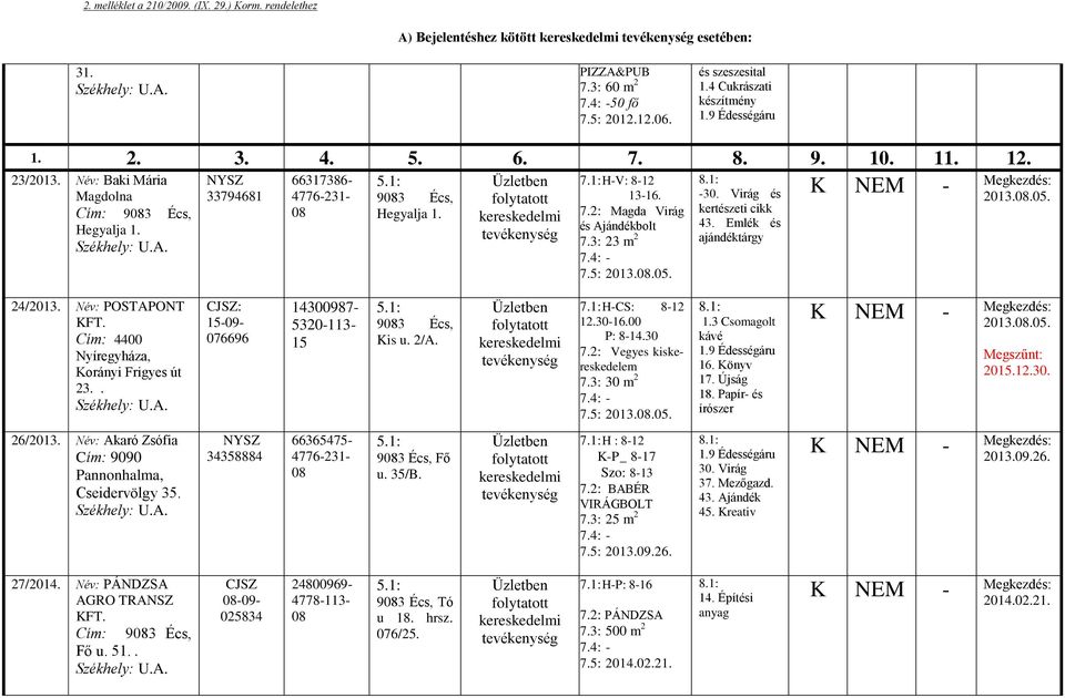 Cím: 4400 Nyíregyháza, Korányi Frigyes út 23 : 15-09- 076696 14300987-5320-113-15 Kis u 2/A 71:H-CS: 8-12 1230-1600 P: 8-1430 72: Vegyes kiskereskedelem 73: 30 m 2 74: - 75: 201305 13 Csomagolt kávé