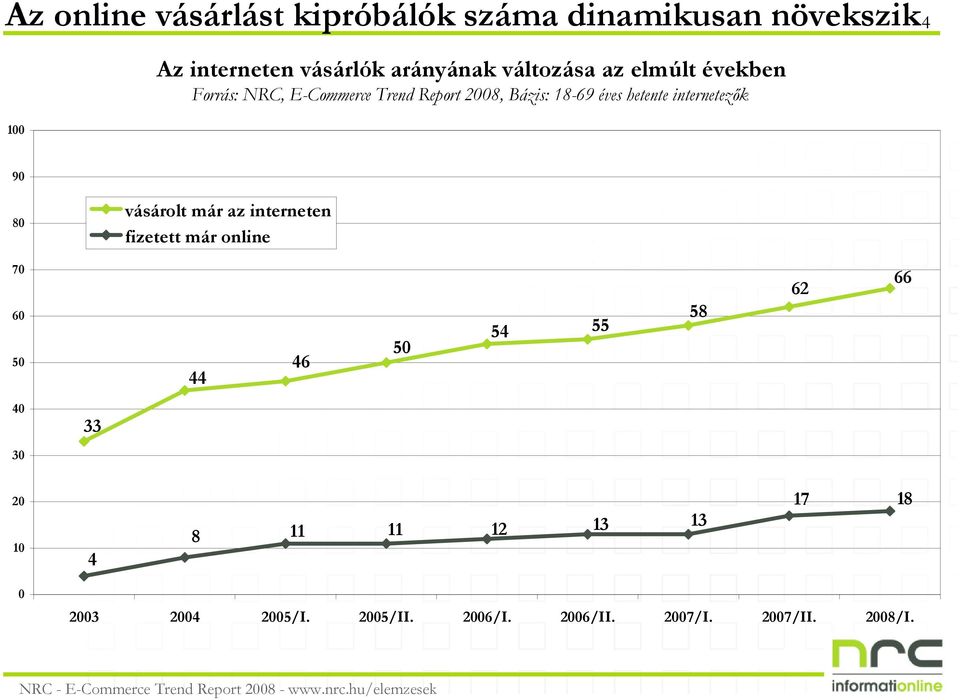 internetezık 90 80 vásárolt már az interneten fizetett már online 70 60 50 44 46 50 54 55 58 62 66