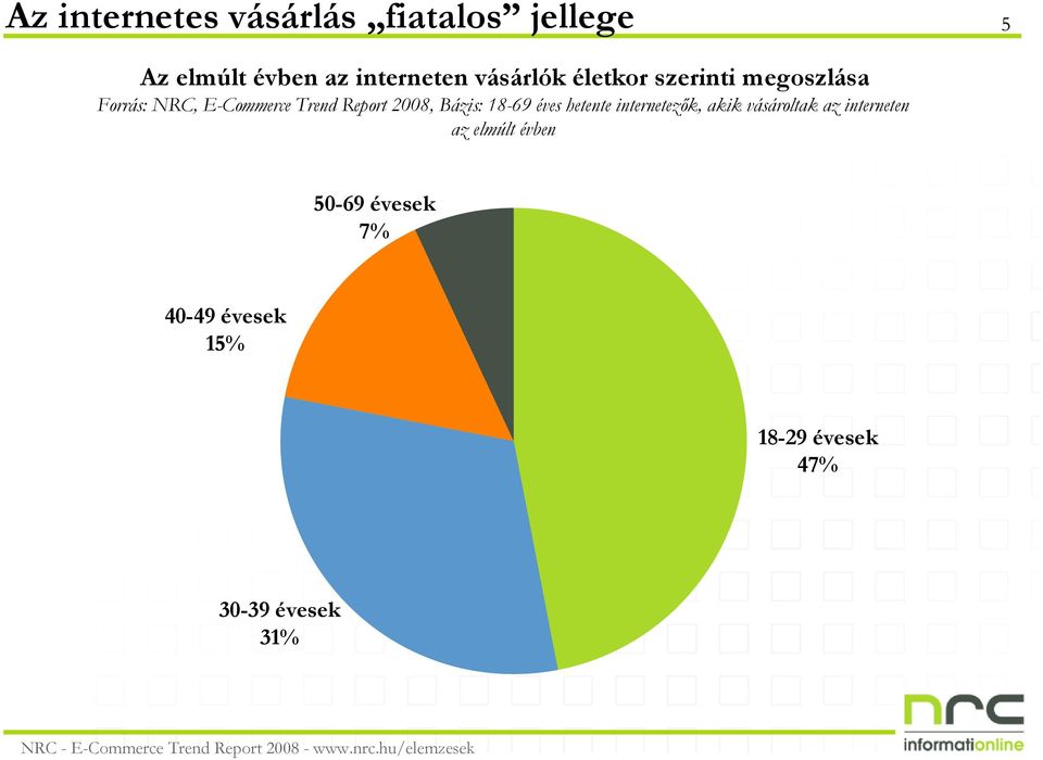 2008, Bázis: 18-69 éves hetente internetezık, akik vásároltak az interneten