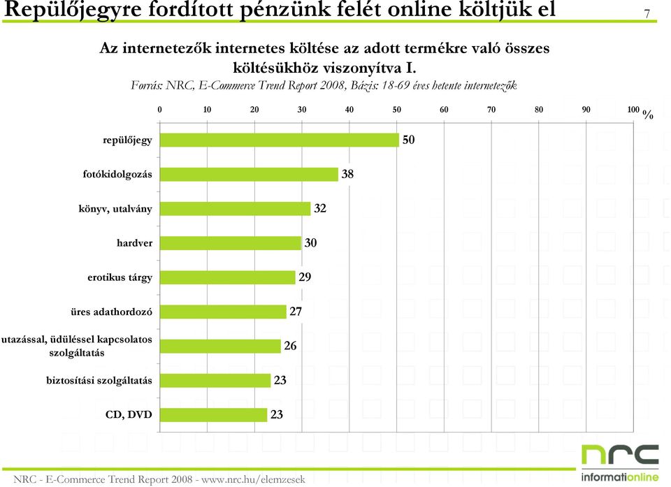 Forrás: NRC, E-Commerce Trend Report 2008, Bázis: 18-69 éves hetente internetezık 0 10 20 30 40 50 60 70 80 90