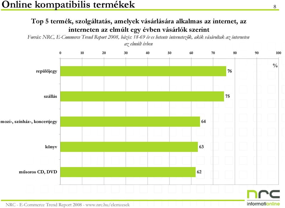 18-69 év es hetente internetezık, akik vásároltak az interneten az elmúlt évben 0 10 20 30 40 50 60