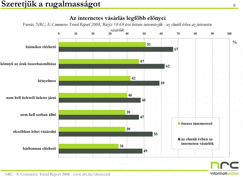 elérhetı 51 67 % könnyő az árak összehasonlítása 47 62 kényelmes 42 59 nem kell üzletrıl üzletre járni 40 48 nem kell