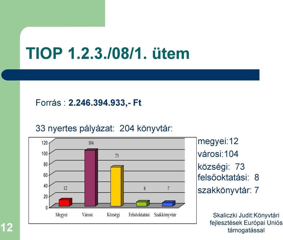 80 60 40 12 8 7 20 megyei:12 városi:104 községi: 73