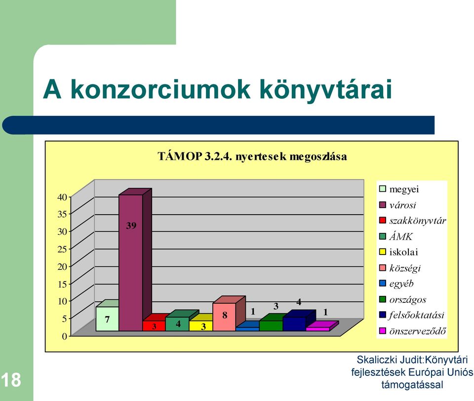 szakkönyvtár ÁMK iskolai 20 községi 15 egyéb 10 5