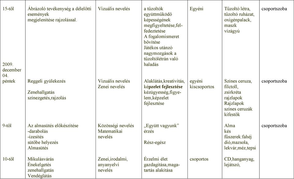 Játékos utánzó nagymozgások a tűzoltólétrán való haladás Alaklátás,kreativitás, képzelet kézügyesség,figyelem,képzelet Egyéni egyéni kis Tűzoltó létra, tűzoltó ruházat, oxigénpalack, maszk vízágyú