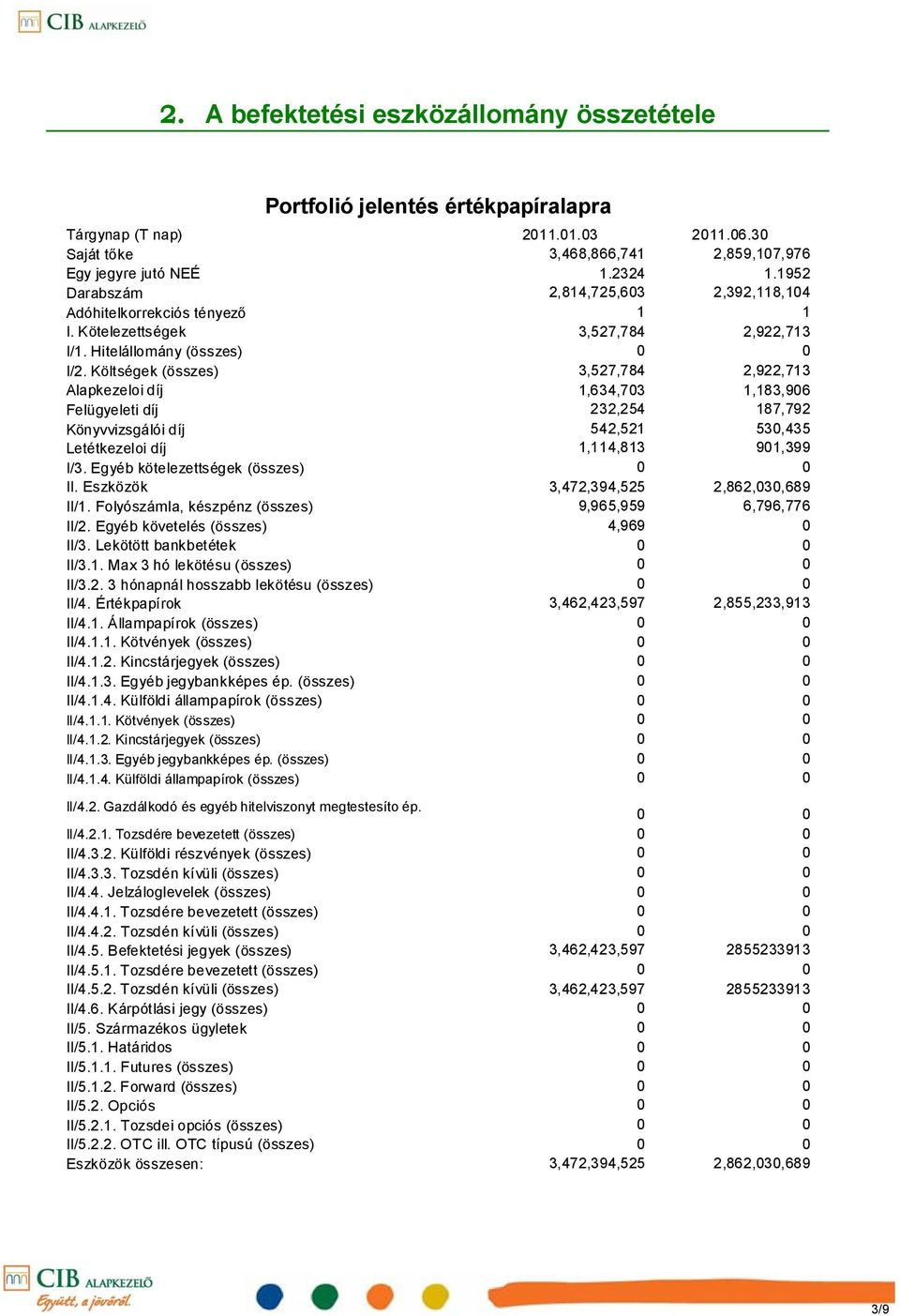 Költségek (összes) 3,527,784 2,922,713 Alapkezeloi díj 1,634,703 1,183,906 Felügyeleti díj 232,254 187,792 Könyvvizsgálói díj 542,521 530,435 Letétkezeloi díj 1,114,813 901,399 I/3.