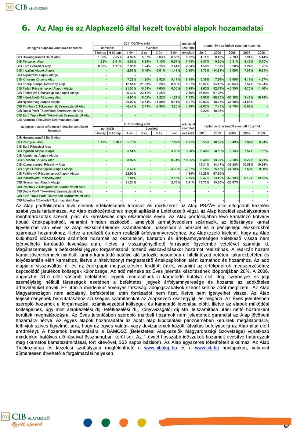 15% 6.57% 7.45% 4.57% 9.36% 6.81% 6.46% 5.70% CIB Euró Pénzpiaci Alap 0.58% 1.11% 2.05% 1.74% 2.15% 2.41% 2.34% 1.50% 1.67% 3.98% 3.24% 1.70% CIB Ingatlan Alapok Alapja - - -2.67% 0.46% -6.61% -1.