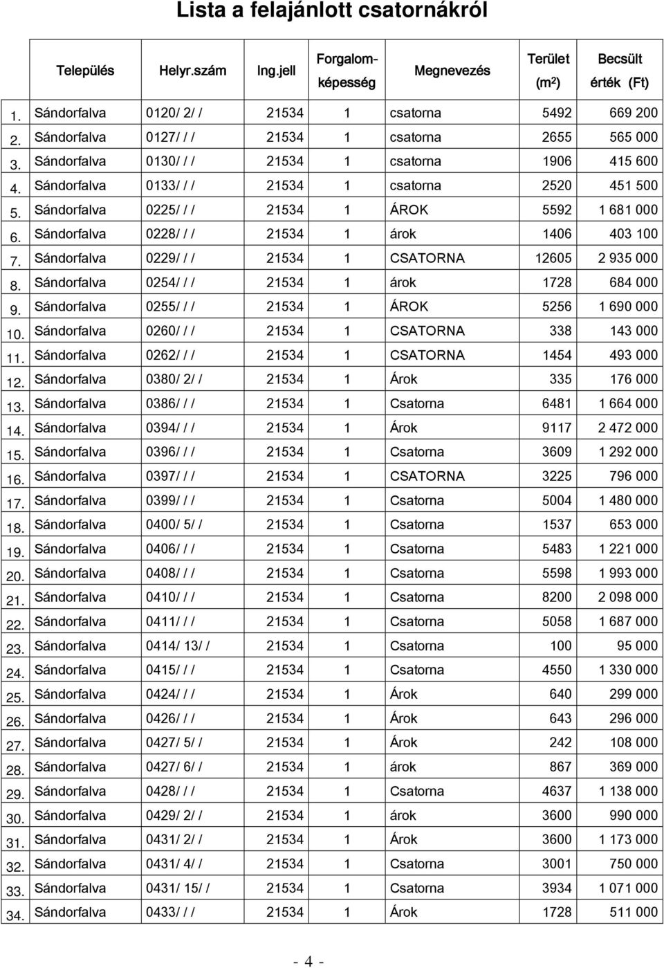 Sándorfalva 0225/ / / 21534 1 ÁROK 5592 1 681 000 6. Sándorfalva 0228/ / / 21534 1 árok 1406 403 100 7. Sándorfalva 0229/ / / 21534 1 CSATORNA 12605 2 935 000 8.