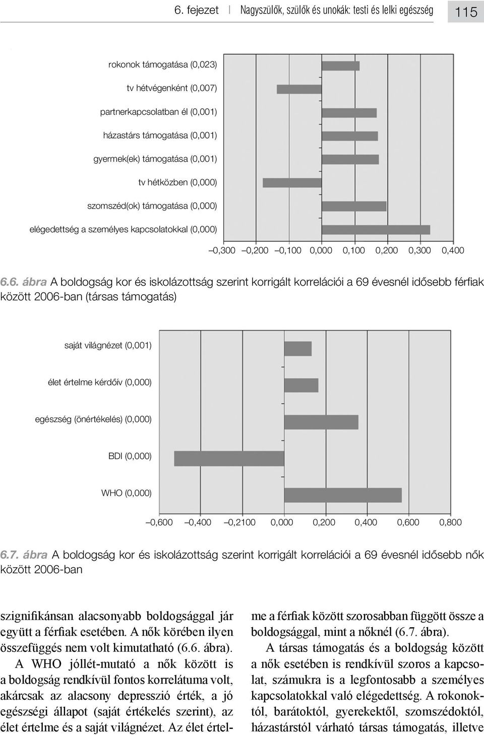 6. ábra A boldogság kor és iskolázottság szerint korrigált korrelációi a 69 évesnél idősebb férfiak között 2006-ban (társas támogatás) saját világnézet (0,001) élet értelme kérdőív (0,000) egészség