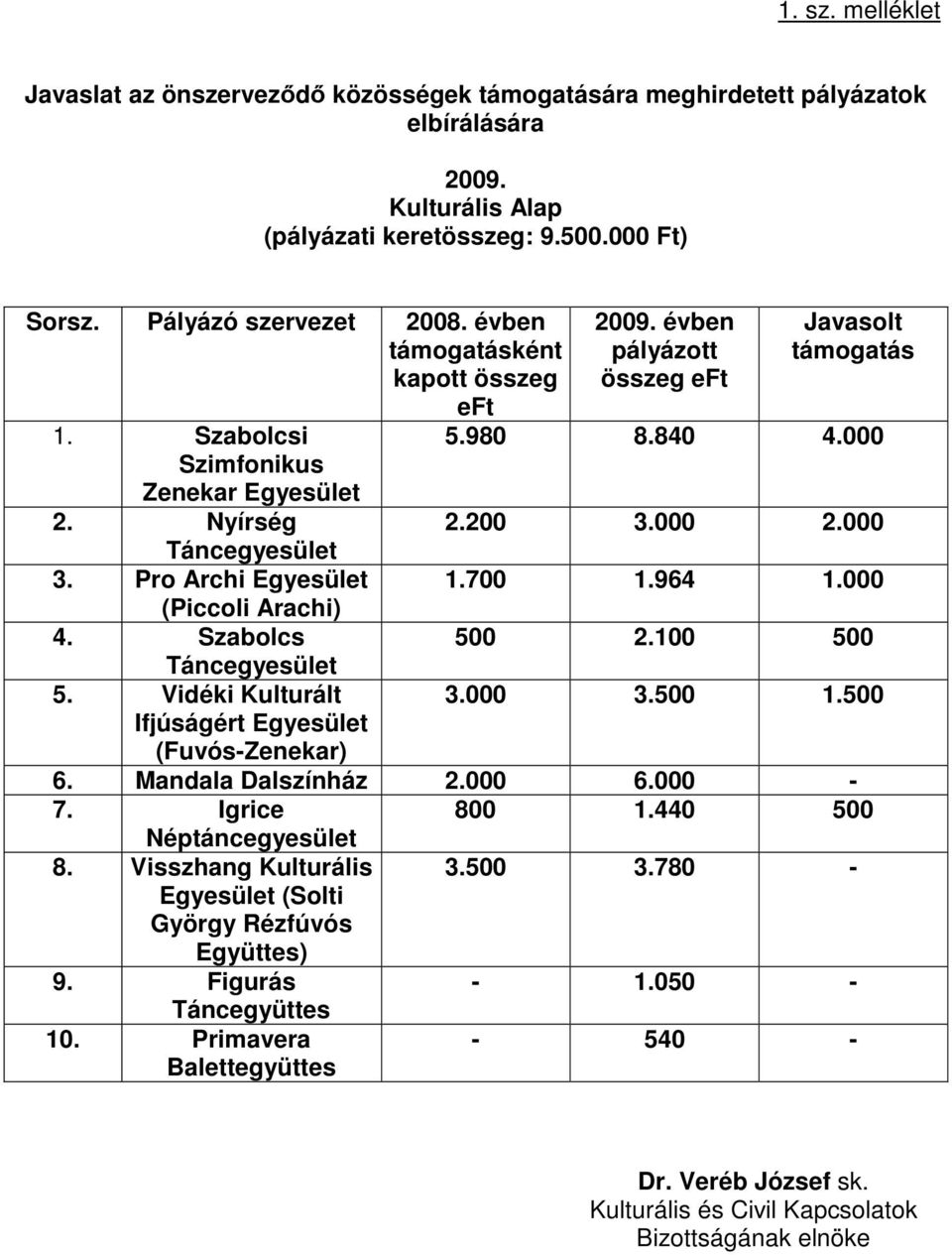 Vidéki Kulturált Ifjúságért Egyesület (Fuvós-Zenekar) 2009. évben pályázott összeg eft Javasolt támogatás 5.980 8.840 4.000 2.200 3.000 2.000 1.700 1.964 1.000 500 2.100 500 3.000 3.500 1.500 6.