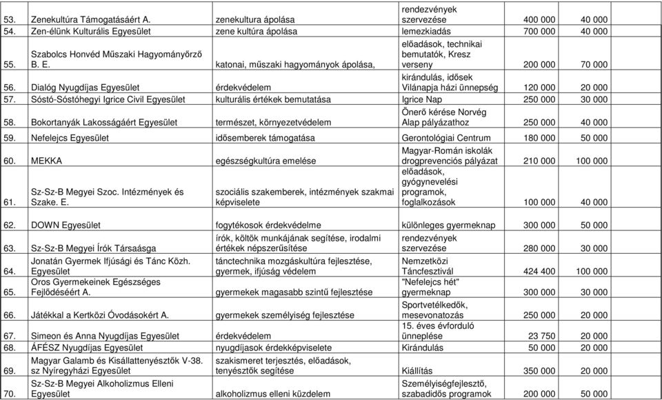 katonai, műszaki hagyományok ápolása, előadások, technikai bemutatók, Kresz verseny 200 000 70 000 kirándulás, idősek Vilánapja házi ünnepség 120 000 20 000 56.