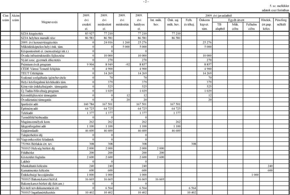 SZJA kiegészítés 83 927 77 210 77 210 77 210 SZJA helyben maradó rész 86 581 86 581 86 581 86 581 2009. évi kereset-kiegészítés 0 24 016 1 260 25 276 25 276 Működésképtelen helyi önk. tám.