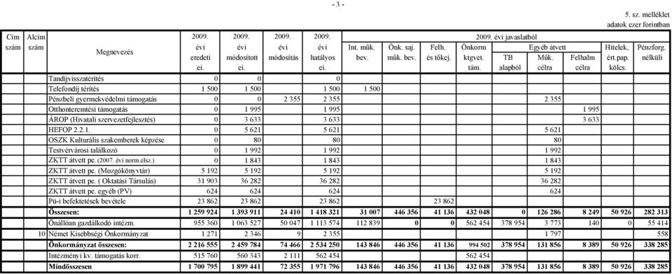 Tandíjvisszatérítés 0 0 0 Telefondíj térítés 1 500 1 500 1 500 1 500 Pénzbeli gyermekvédelmi támogatás 0 0 2 355 2 355 2 355 Otthonteremtési támogatás 0 1 995 1 995 1 995 ÁROP (Hivatali